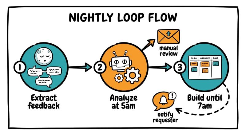 Automated User Feedback Processing — Nightly AI Workflow — Articles ...
